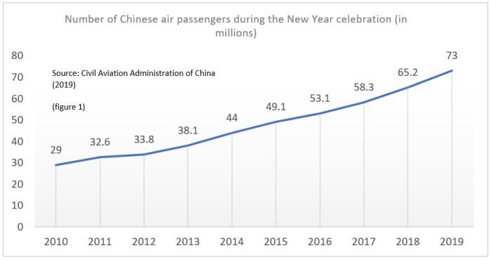 Graph Showing Number of Chinese Air Passengers During The New Year Celebrations