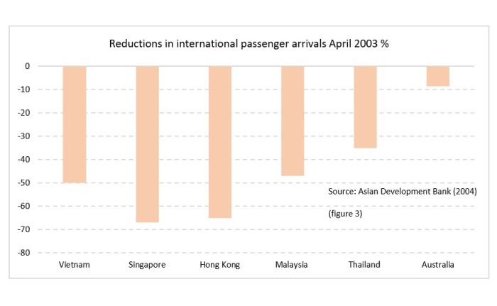Graph Showing Reductions in international passenger arrivals April 2003 %
